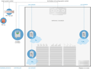 Gas measurement technology in ripening chambers from MSR-Electronic