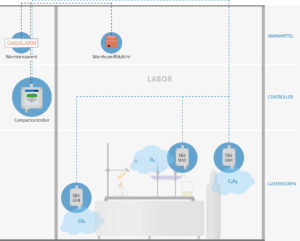 Schema für stationäre Gasalarmsysteme für Labore von MSR-Electronic