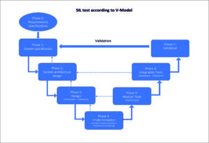 SIL testing according to V-model of the MSR development department