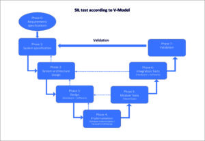 Diagram SIL